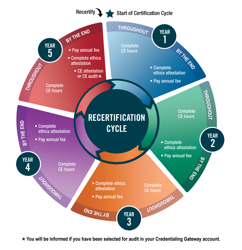 Recertification Cycle Infographic